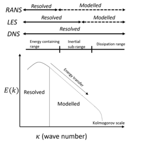 Turbulence Modeling Techniques In CFD - DNS vs LES vs RANS - Fidelis ...