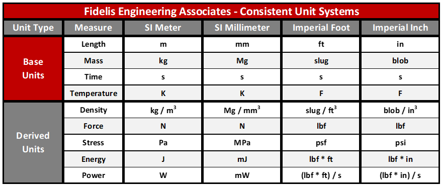 Consistent Units FEA