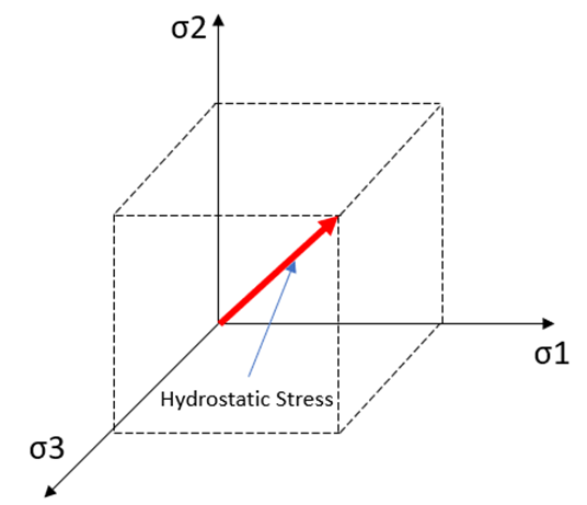 Hydrostatic Stress