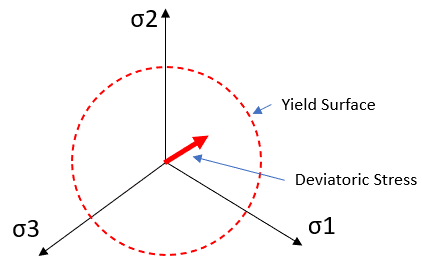 Yield Surface