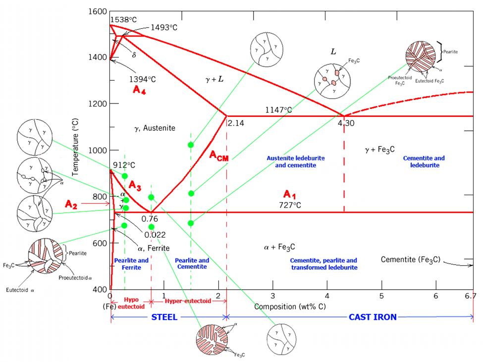 What is a phase diagram?