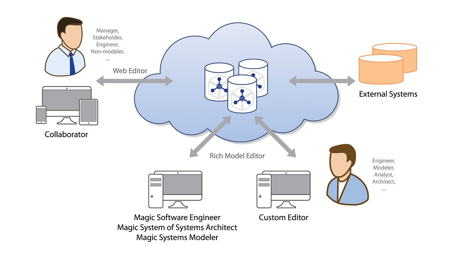 CATIA Magic Model-Based Systems Engineering