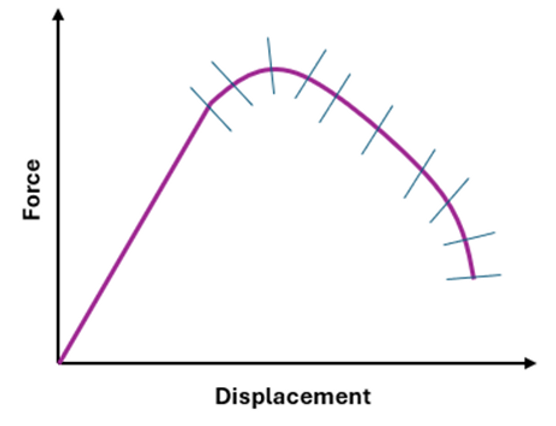 Contact algorithms in FEA