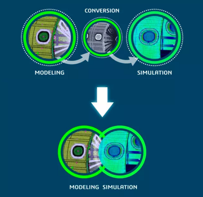 Modeling and Simulation in the 3DEXPERIENCE