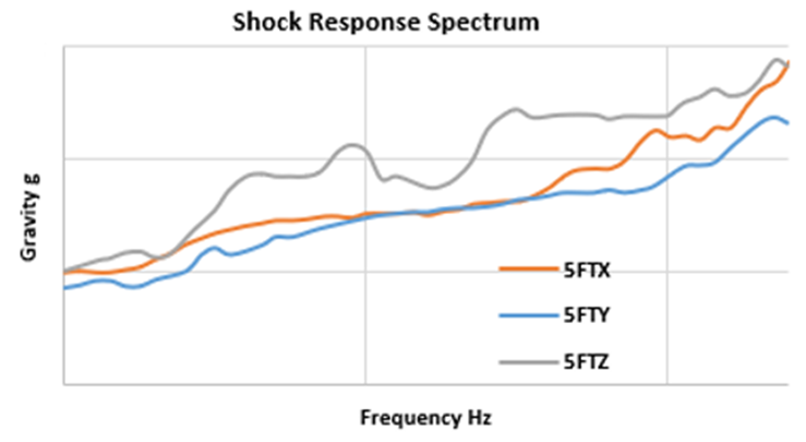 FEA shock analysis