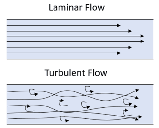 What is turbulence