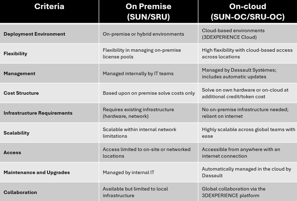 SIMULIA Unified Licensing Model (SUN, SRU)